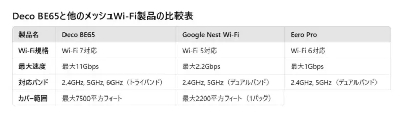 他のメーカーメッシュWi-Fi製品との比較